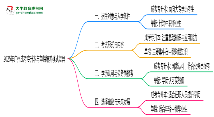 2025年廣州成考專升本與單招培養(yǎng)模式差異全解析思維導圖