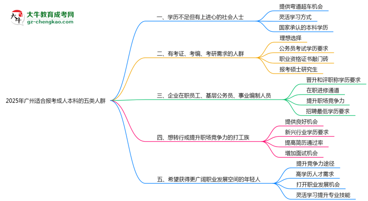 2025年廣州適合報考成人本科的五類人群思維導(dǎo)圖