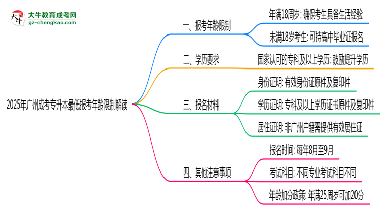 2025年廣州成考專升本最低報(bào)考年齡限制解讀思維導(dǎo)圖