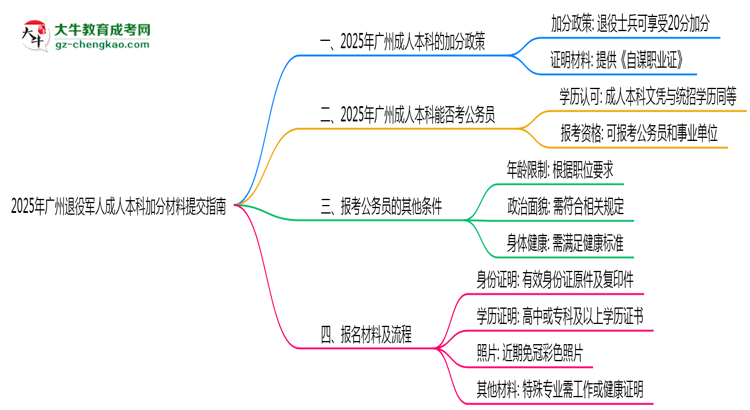 2025年廣州退役軍人成人本科加分材料提交指南思維導圖