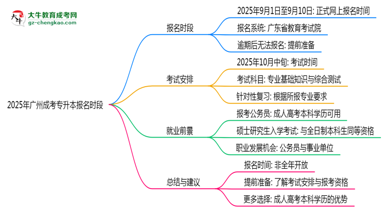 2025年廣州成考專(zhuān)升本報(bào)名時(shí)段全年開(kāi)放嗎思維導(dǎo)圖