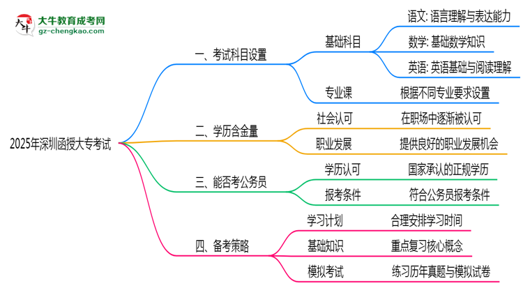 2025年深圳函授大專考試科目設(shè)置及備考策略思維導(dǎo)圖