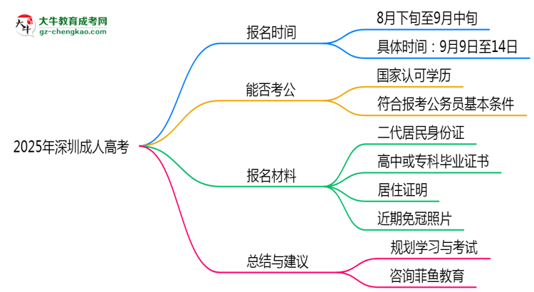 2025年深圳成人高考報名時段全年開放嗎思維導(dǎo)圖