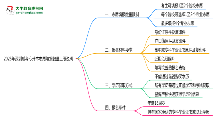 2025年深圳成考專升本志愿填報數(shù)量上限說明思維導(dǎo)圖