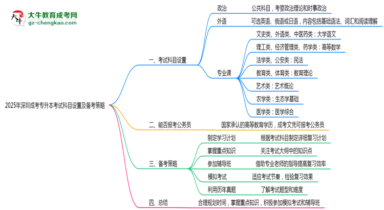 2025年深圳成考專升本考試科目設(shè)置及備考策略思維導(dǎo)圖