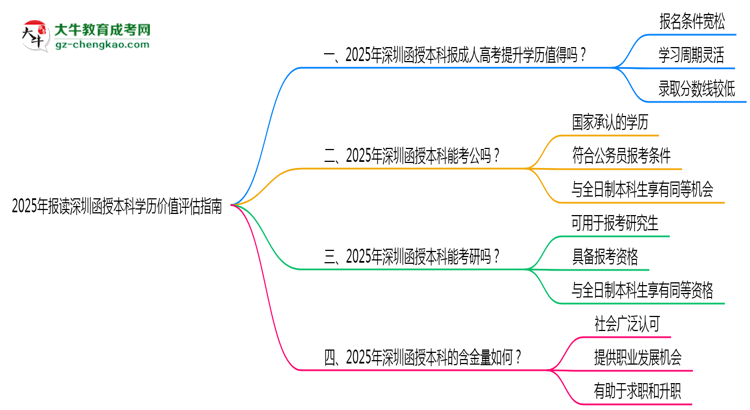 2025年報(bào)讀深圳函授本科學(xué)歷價(jià)值評(píng)估指南思維導(dǎo)圖