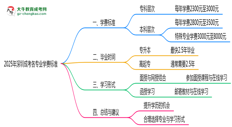 2025年深圳成考各專業(yè)學(xué)費(fèi)標(biāo)準(zhǔn)最新公示思維導(dǎo)圖