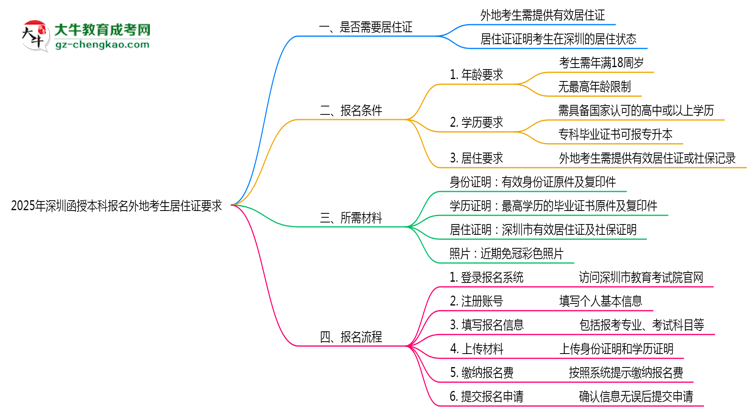 2025年深圳函授本科報名外地考生居住證要求思維導圖