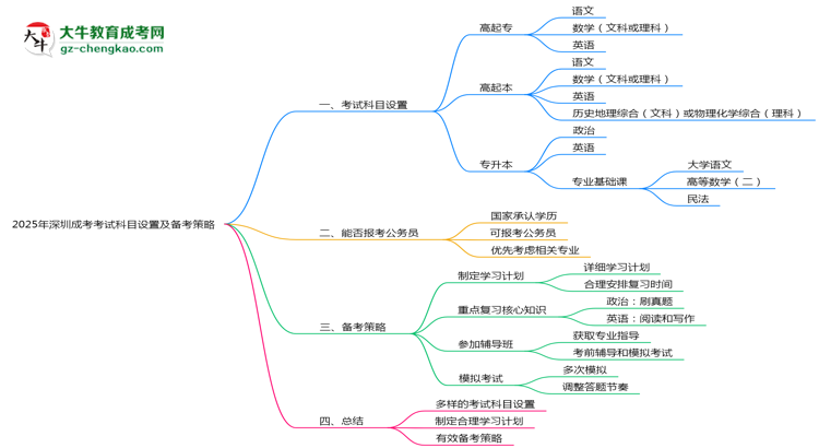 2025年深圳成考考試科目設(shè)置及備考策略思維導(dǎo)圖