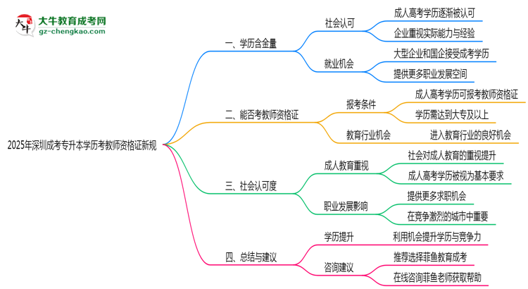 2025年深圳成考專(zhuān)升本學(xué)歷考教師資格證新規(guī)思維導(dǎo)圖