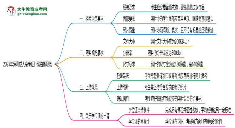2025年深圳成人高考證件照拍攝規(guī)范最新版思維導圖