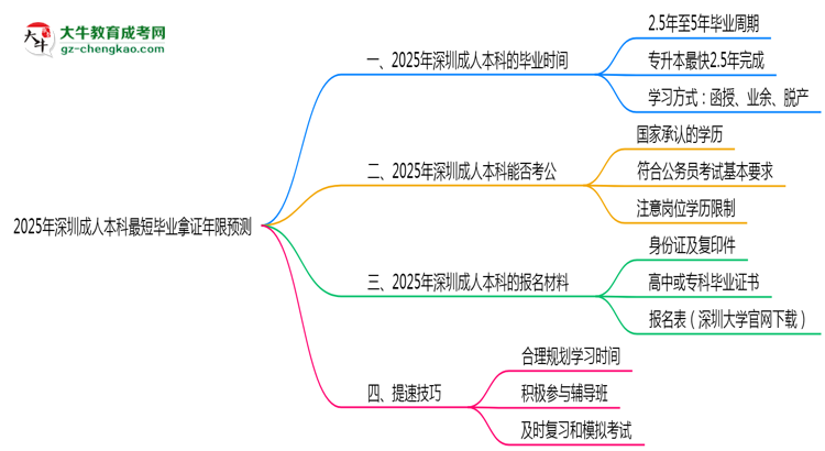 2025年深圳成人本科最短畢業(yè)拿證年限預(yù)測(cè)思維導(dǎo)圖