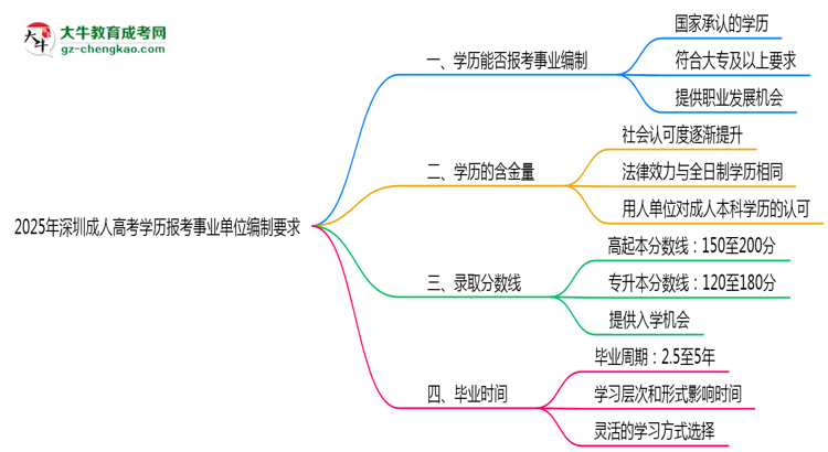 2025年深圳成人高考學(xué)歷報考事業(yè)單位編制要求思維導(dǎo)圖