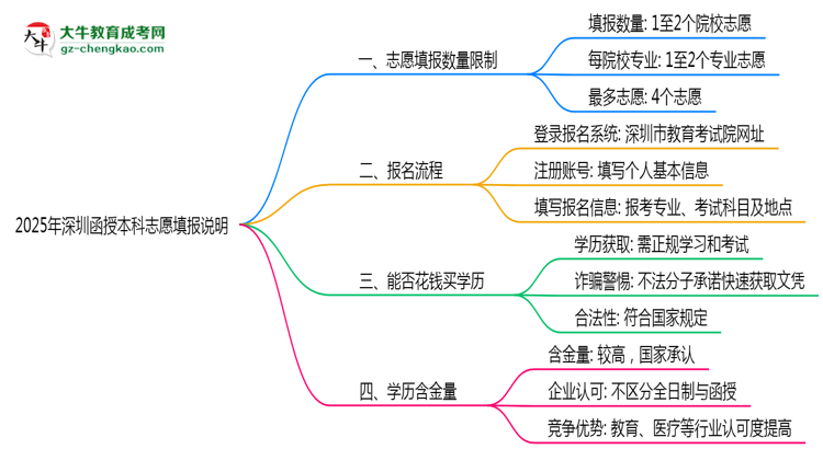 2025年深圳函授本科志愿填報數(shù)量上限說明思維導(dǎo)圖