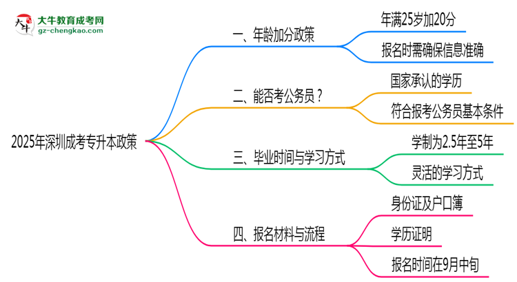 2025年深圳成考專升本25歲以上加分政策操作細則思維導圖