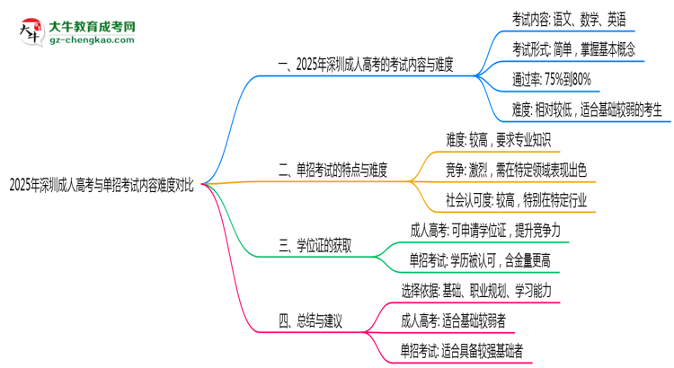 2025年深圳成人高考與單招考試內(nèi)容難度對(duì)比思維導(dǎo)圖