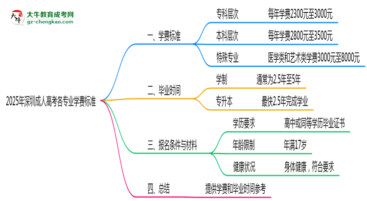 2025年深圳成人高考各專業(yè)學(xué)費(fèi)標(biāo)準(zhǔn)最新公示思維導(dǎo)圖