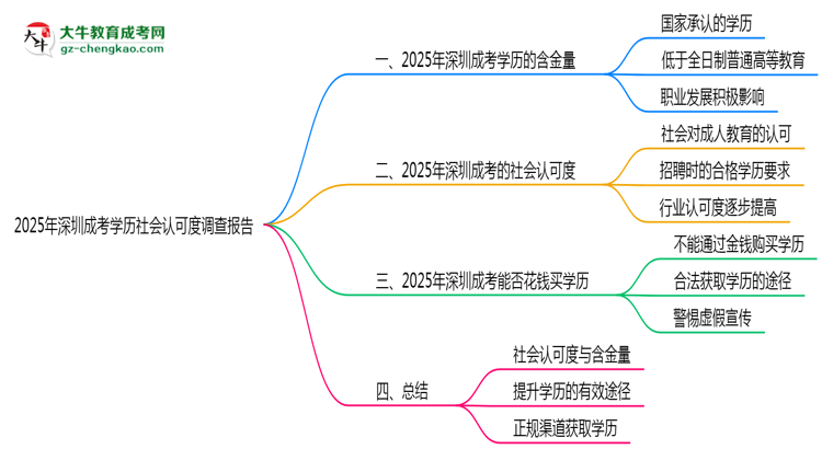 2025年深圳成考學歷社會認可度調查報告思維導圖