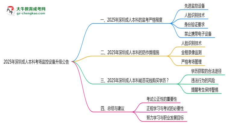 2025年深圳成人本科考場(chǎng)監(jiān)控設(shè)備升級(jí)公告思維導(dǎo)圖