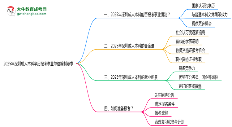2025年深圳成人本科學(xué)歷報考事業(yè)單位編制要求思維導(dǎo)圖