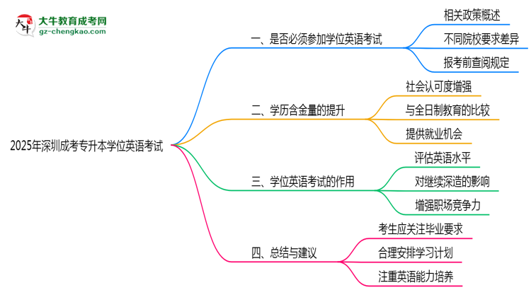 2025年深圳成考專(zhuān)升本學(xué)位英語(yǔ)考試是否必須通過(guò)思維導(dǎo)圖