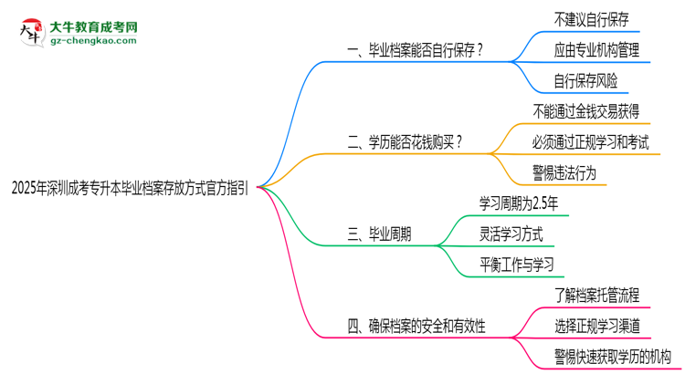 2025年深圳成考專升本畢業(yè)檔案存放方式官方指引思維導(dǎo)圖