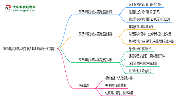 2025年深圳成人高考報(bào)名截止時(shí)間倒計(jì)時(shí)提醒思維導(dǎo)圖