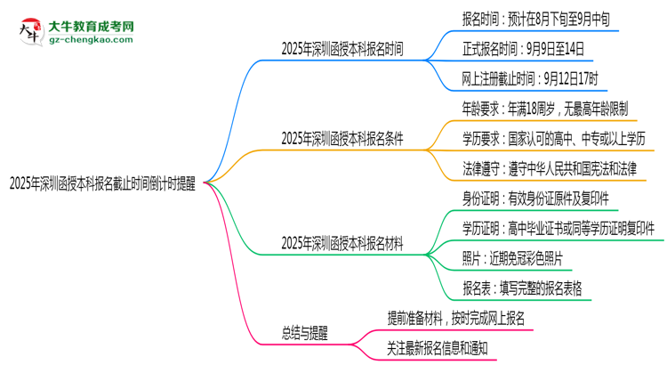2025年深圳函授本科報名截止時間倒計時提醒思維導圖