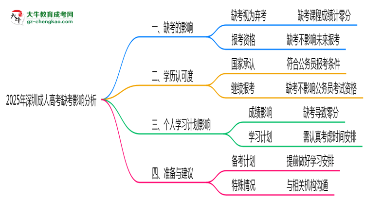 2025年深圳成人高考缺考是否計入誠信檔案思維導圖