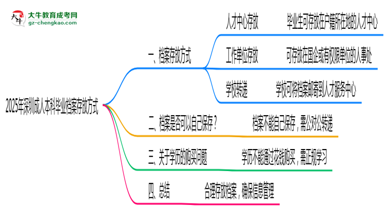 2025年深圳成人本科畢業(yè)檔案存放方式官方指引思維導圖