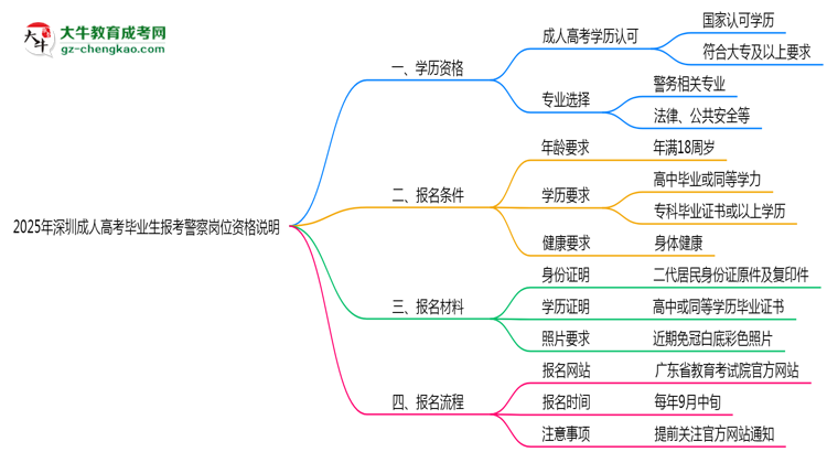 2025年深圳成人高考畢業(yè)生報考警察崗位資格說明思維導(dǎo)圖