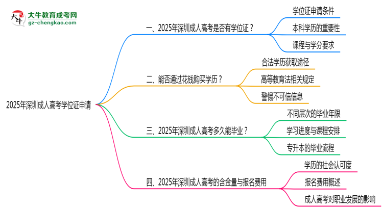2025年深圳成人高考畢業(yè)生如何申請(qǐng)學(xué)位證資格思維導(dǎo)圖