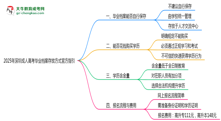 2025年深圳成人高考畢業(yè)檔案存放方式官方指引思維導圖