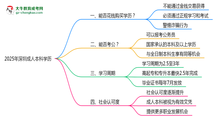2025年深圳嚴禁成人本科學(xué)歷買賣官方聲明思維導(dǎo)圖