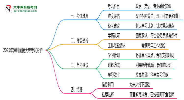 2025年深圳函授大?？荚囯y度與通過率分析思維導(dǎo)圖