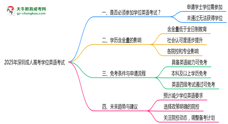 2025年深圳成考學(xué)位英語(yǔ)考試是否必須通過思維導(dǎo)圖
