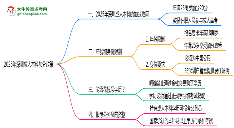 2025年深圳成人本科加分政策年齡和身份限制說明思維導(dǎo)圖