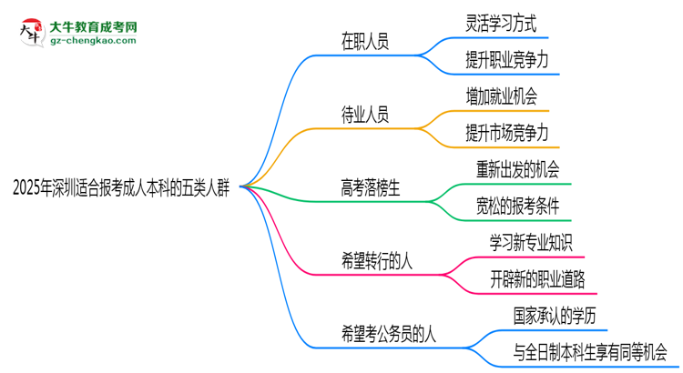 2025年深圳適合報考成人本科的五類人群思維導(dǎo)圖