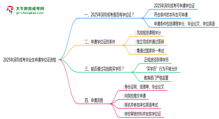 2025年深圳成考畢業(yè)生如何申請學(xué)位證資格思維導(dǎo)圖
