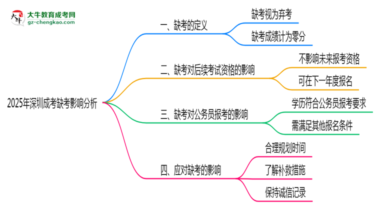 2025年深圳成考缺考是否計入誠信檔案思維導圖