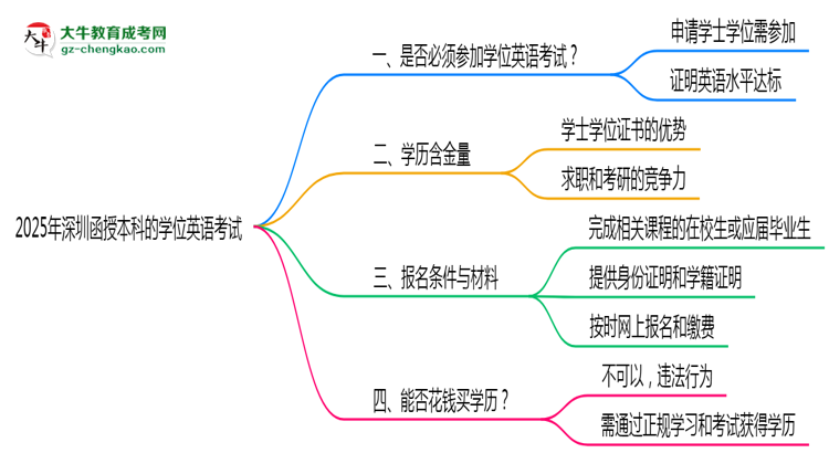 2025年深圳函授本科學(xué)位英語考試是否必須通過思維導(dǎo)圖