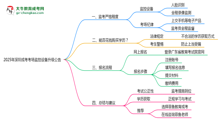2025年深圳成考考場(chǎng)監(jiān)控設(shè)備升級(jí)公告思維導(dǎo)圖