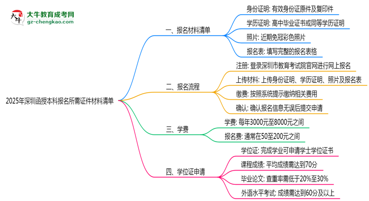 2025年深圳函授本科報(bào)名所需證件材料清單必看思維導(dǎo)圖