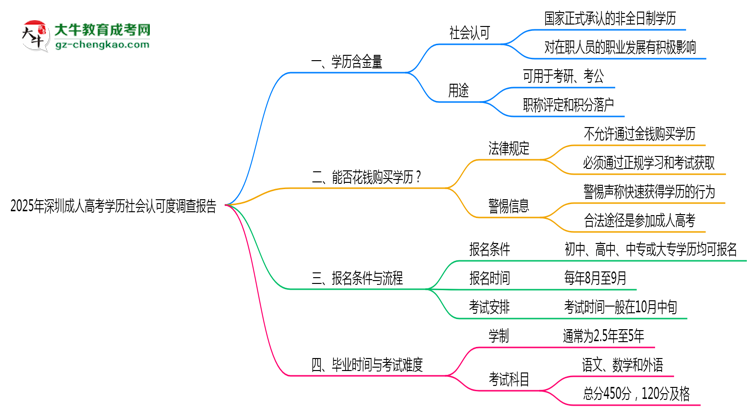 2025年深圳成人高考學(xué)歷社會(huì)認(rèn)可度調(diào)查報(bào)告思維導(dǎo)圖