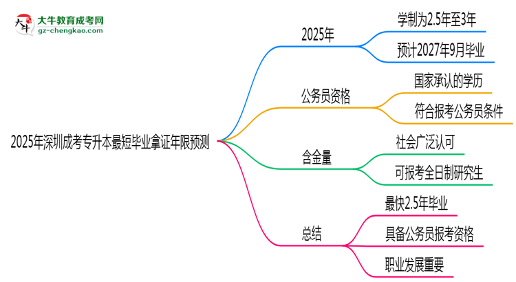 2025年深圳成考專升本最短畢業(yè)拿證年限預(yù)測思維導(dǎo)圖