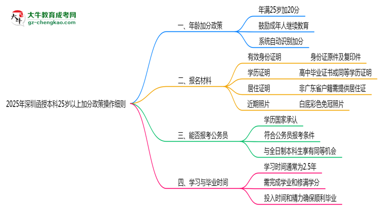 2025年深圳函授本科25歲以上加分政策操作細(xì)則思維導(dǎo)圖