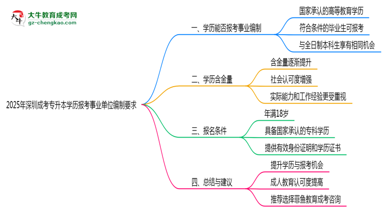 2025年深圳成考專升本學(xué)歷報(bào)考事業(yè)單位編制要求思維導(dǎo)圖