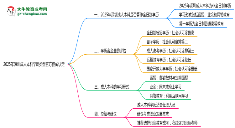 2025年深圳成人本科學(xué)歷類(lèi)型官方權(quán)威認(rèn)定思維導(dǎo)圖