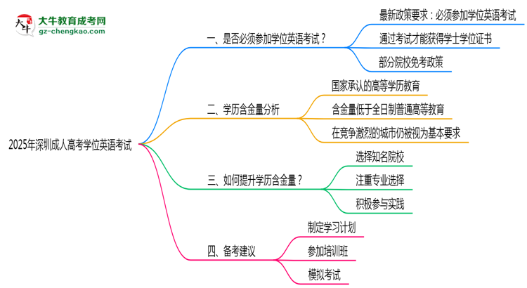 2025年深圳成人高考學位英語考試是否必須通過思維導圖
