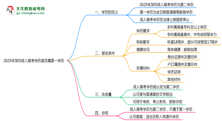 2025年深圳成人高考學歷是否屬第一學歷思維導圖